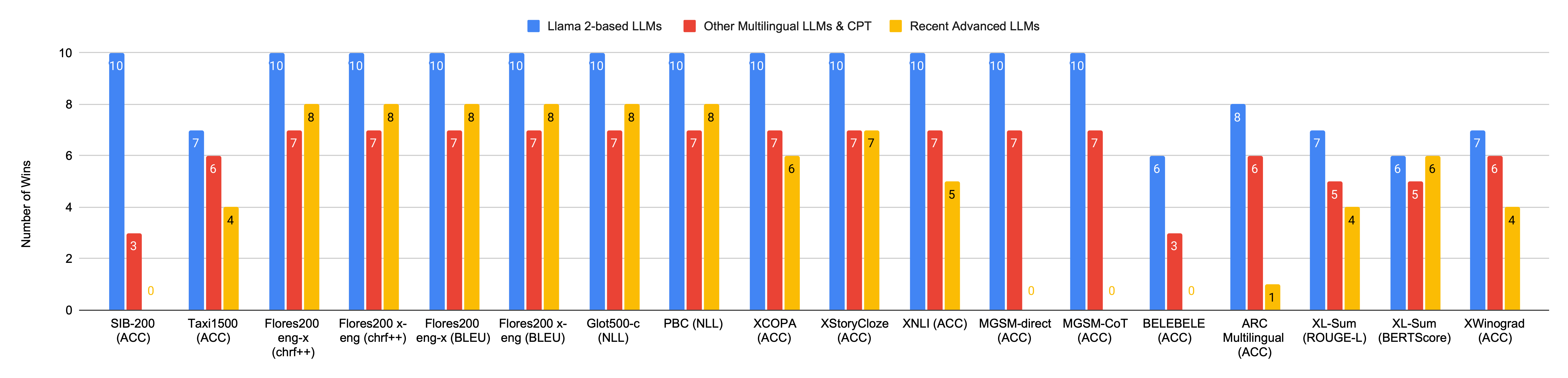 Number of benchmarks on which EMMA-500 Llama 2 7B wins against Llama 2-based, multilingual and recent LLMs