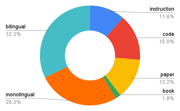 Data mix 1: bilingual